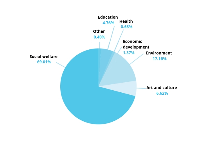 Scheme of the Actions benefiting the community