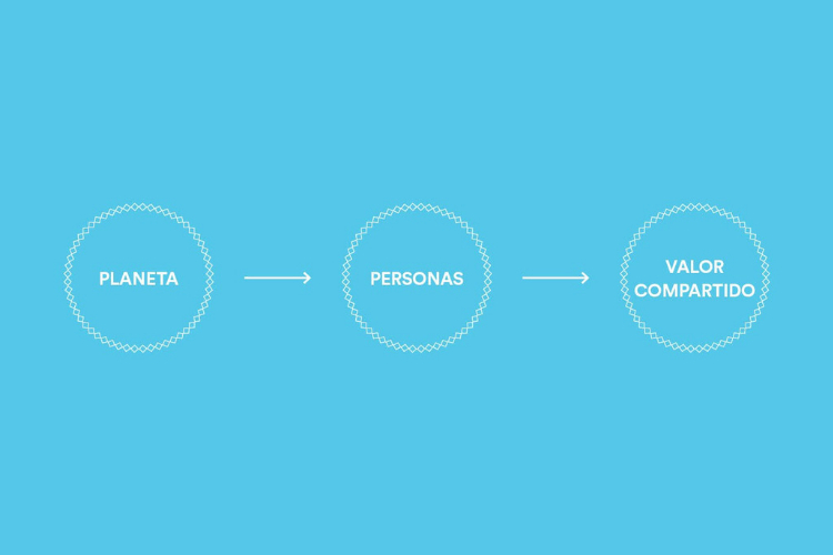 Planeta-Personas-Valor Compartido